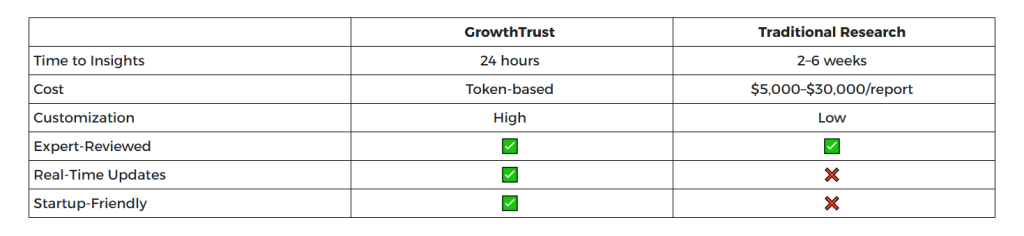 GrowthTrust vs. Traditional Market Research
